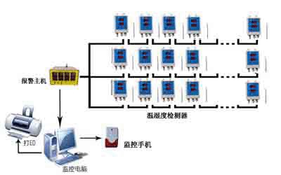 冷藏室冰箱冷库温度、温湿度监控系统-郑州阜丰电子科技有限公司