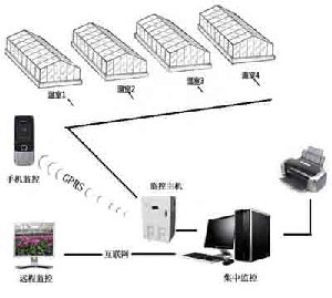 温室大棚烟草医院温度、温湿度监控系统-粮库粮站温湿度监测方案