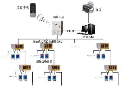 GMP药厂库房环境温湿度监控系统-郑州阜丰电子科技有限公司