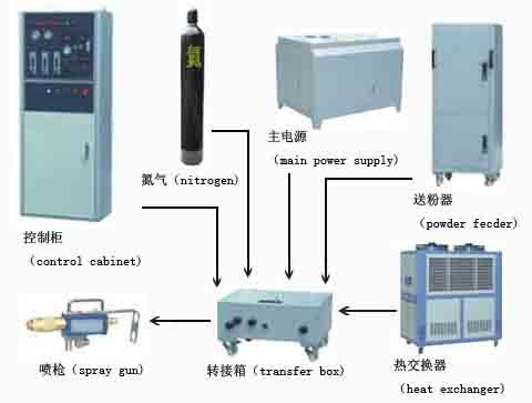 等离子喷涂设备