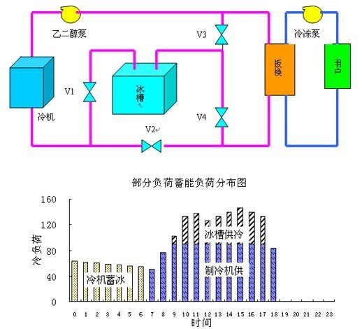 供应蓄能节能解决方案