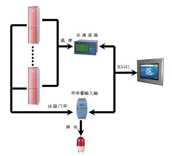 供应冰箱温度监测系统 温度监测系统 