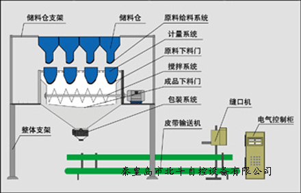 北斗掺混BB肥设备L