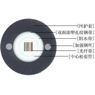 GYDXTW带状光缆