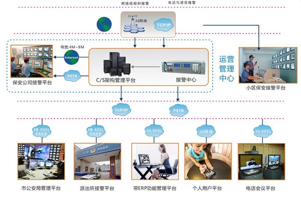 供应保安服务公司视频联网报警管理平台