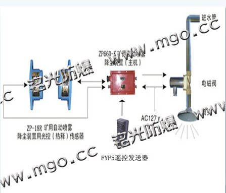 ZPR660矿用热释红外自动洒水降尘装置