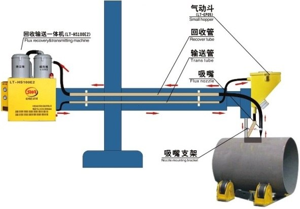 供应LT-HS100E焊剂回收输送一体机