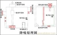 供应东莞江门深圳工业发电机噪音治理设备噪音治理工程价格优惠