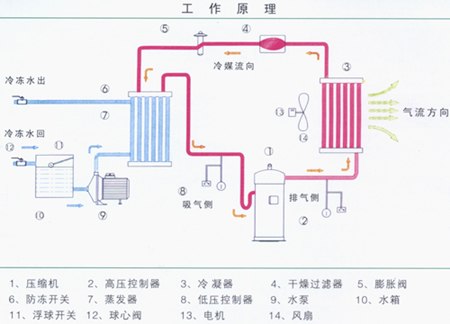 供应35HP风冷式冷水机