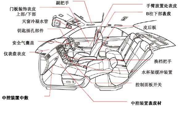供应热塑性弹性体TPV/TPE—在汽车内角饰垫块和杯托上的应用