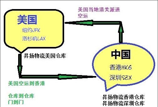 供应美国空运进口到浙江 上海 深圳等城市