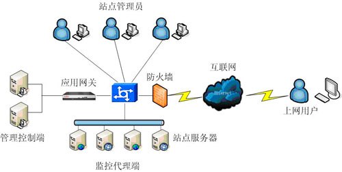 供应WGS 网页防篡改