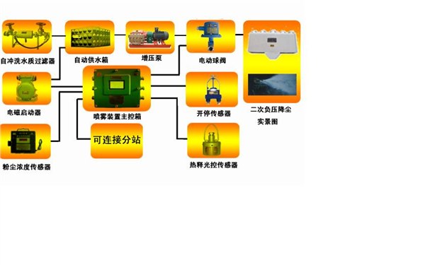 供应综掘、综采工作面喷雾降尘系统