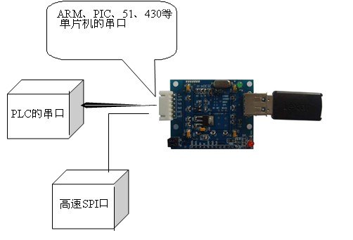 基于单片机与PLC通信的海量数据存储