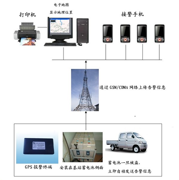 供应基站蓄电池防盗器