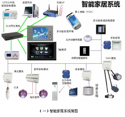 厦门智能家居防盗报警系统,厦门智能家居数码锁 指纹锁 智能化住宅