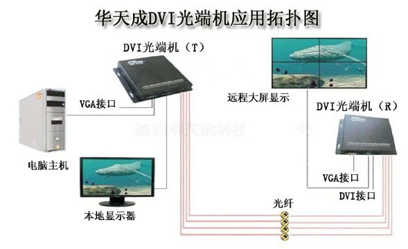 供应【DVI】数字视频接口的“DVI光端机” 