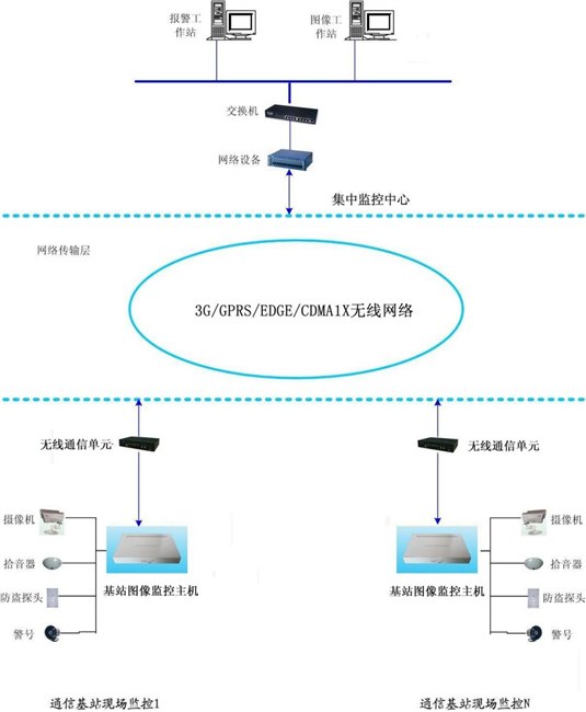 供应移动机房远程监控系统