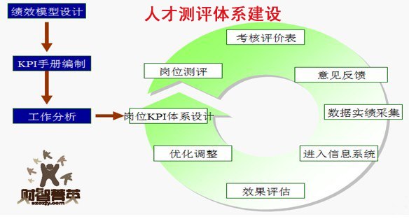 供应如何建立人才评价中心|人才评价体系建立