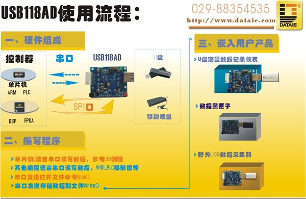 供应RS232-USB读写模块