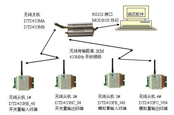 供应中短距离无线监控方案