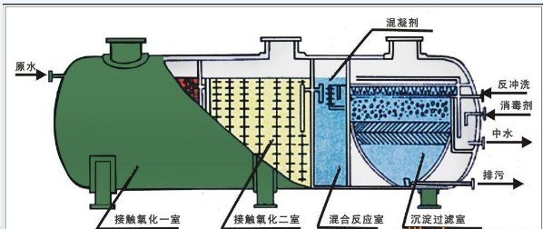 污水的处理方法【全康排污设备】