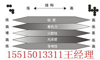 供应高色素易分散炭黑颜料