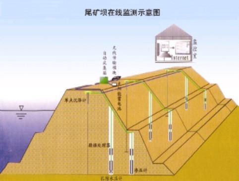 福建尾矿库安全监测系统 尾矿库监测系统