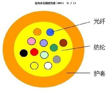 郑州锐康科技——供应室内多芯微型光缆（MFC）