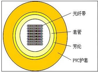 郑州锐康科技----室内光纤带光缆