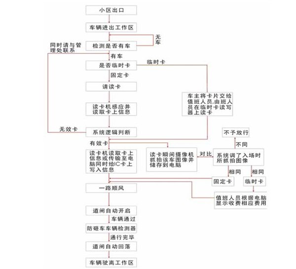 供应上海不停车场收费系统远距离道闸收费系统