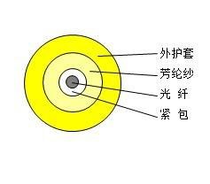 武汉光谷附近室内光缆供应 单芯室内光缆 首选武汉尚铭 永久维