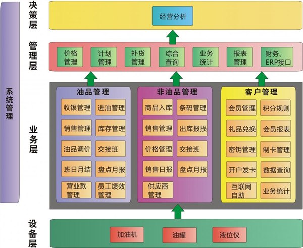 我有5个油站，该如何管理才能盈利更多？