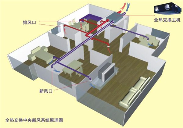 供应全热交换器