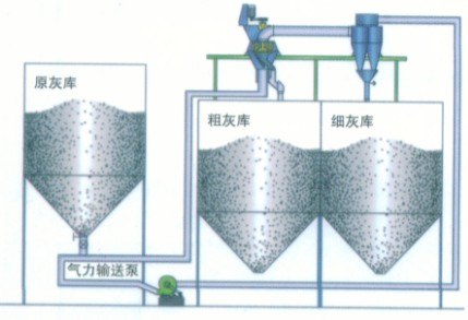 需要粉煤灰分选及深加工的话就联系盐城赛隆环保