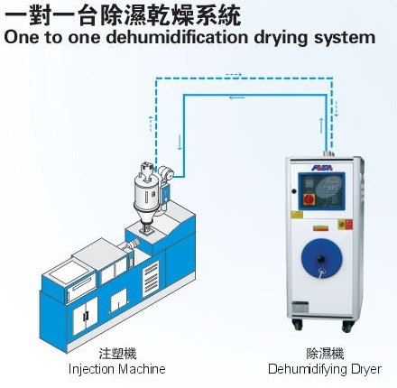 普达塑料除湿干燥机全国厂家直销,欢迎来电咨询塑料除湿干燥机！