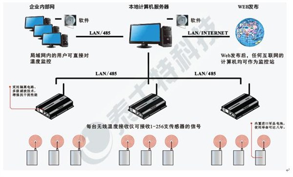 供应开关柜无线测温系统