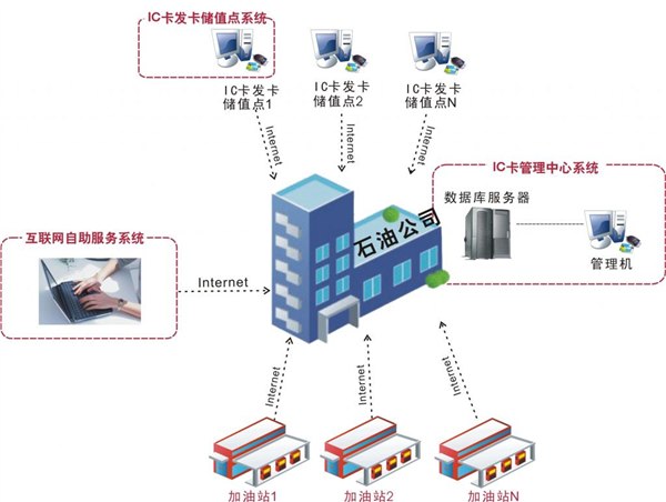 用IC卡加油，方便快捷还能积分兑礼品