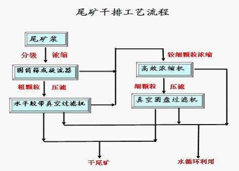 新泰金鼎 专业 尾矿干排设备 尾矿干排工艺 尾矿干堆