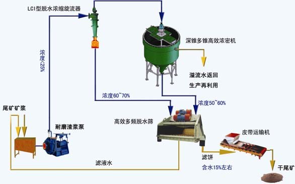 尾矿干排 尾矿干堆