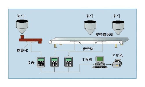 供应皮带秤配料系统