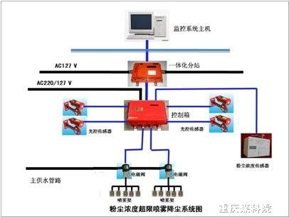 供应粉尘浓度超限喷雾降尘装置