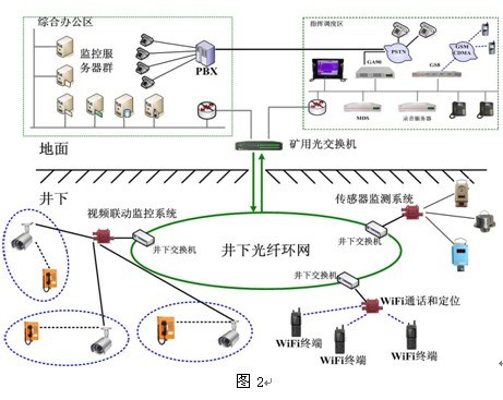 供应矿井救灾多媒体通信系统