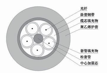 室内光缆、室外光缆、电力光缆、煤矿光缆