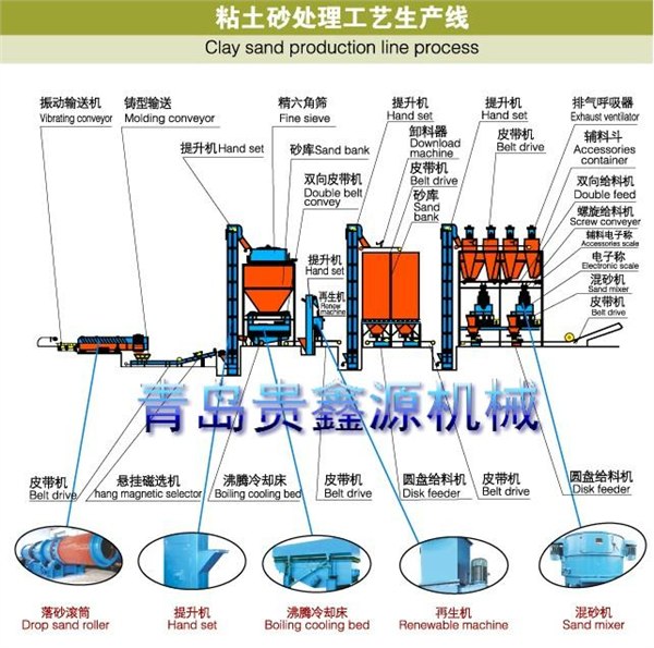 青岛粘土砂造型设备  粘土砂设备价格 粘土砂铸造设备