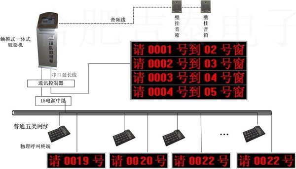 蚌埠智能排队叫号机、蚌埠银行排队叫号系统、蚌埠触摸查询机