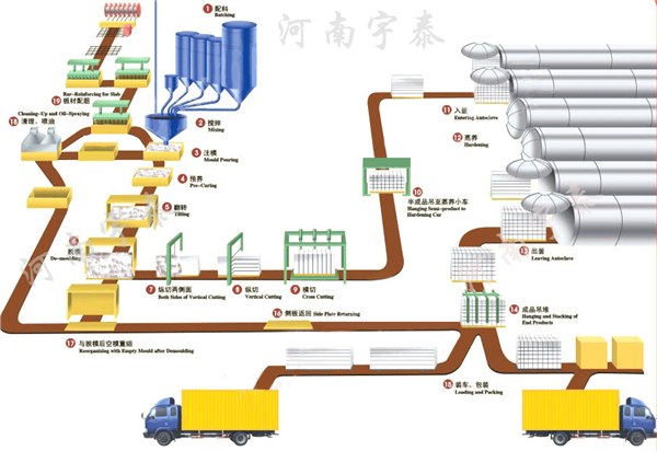 未来的保建材生产设备，加气混凝土砌块设备将独占半壁江山