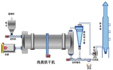 鸡粪烘干机/鸡粪烘干机经销制造商/鸡粪烘干机啥价位/宏达烘干