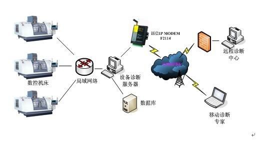 低功耗DTU在数控机床远程诊断中的应用