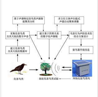 供应站位驱鸟器1太阳能驱鸟器